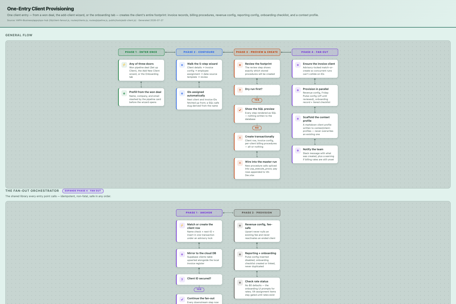 One-Entry Client Provisioning — how it works
