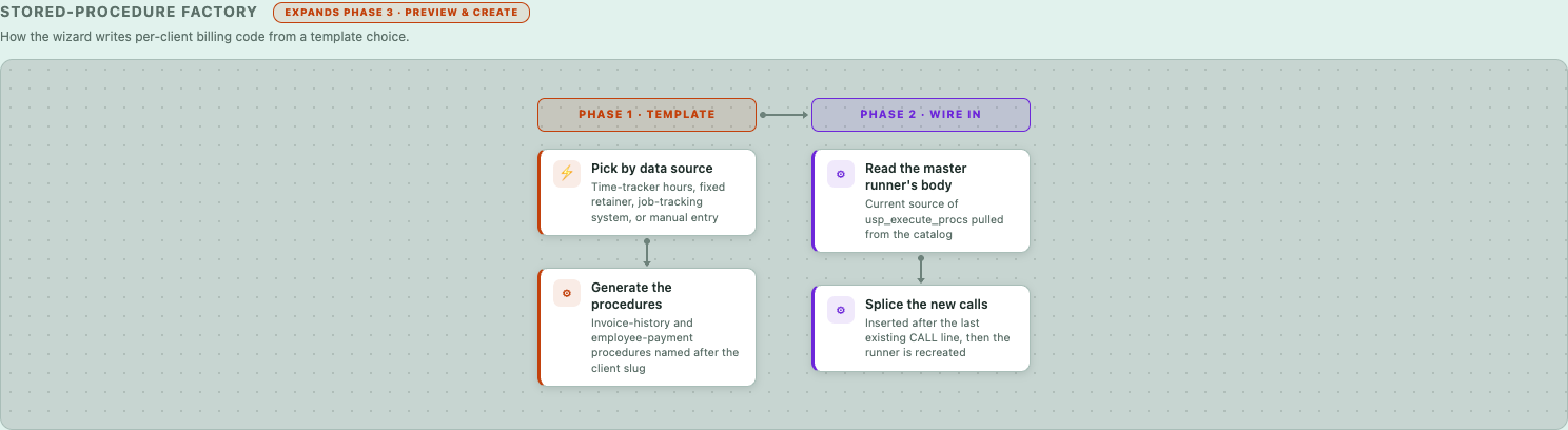 Stored-procedure factory