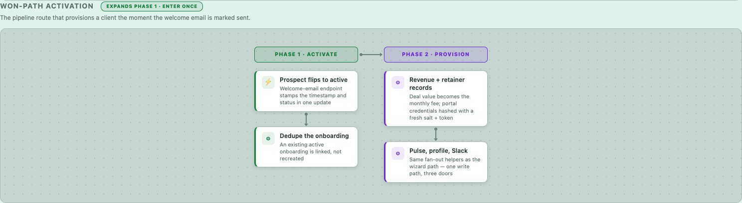 Won-path activation