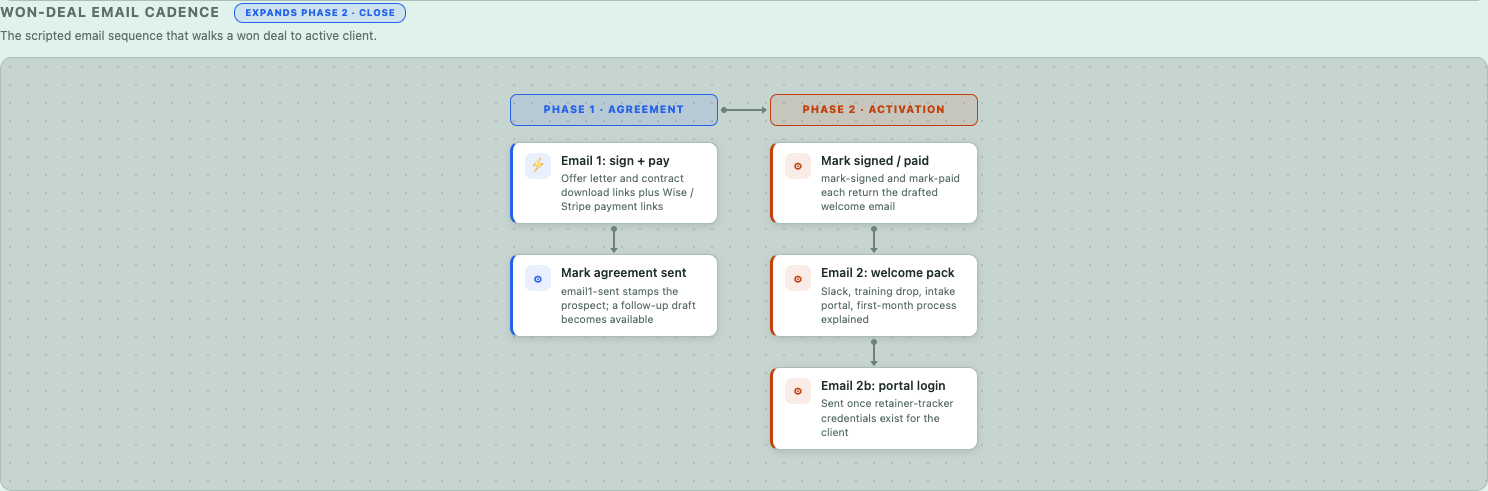 Won-deal email cadence