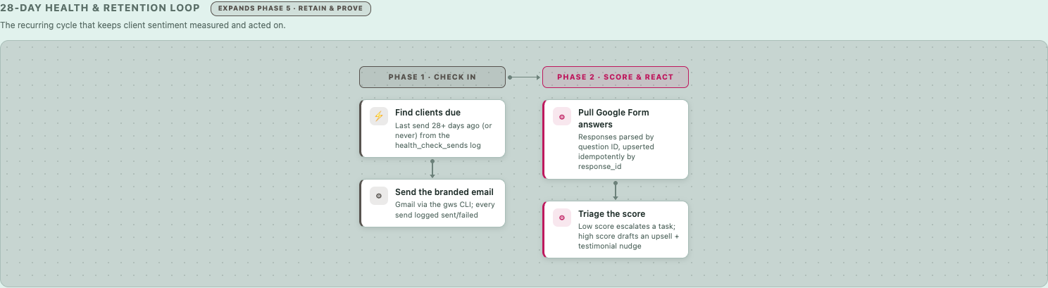 28-day health & retention loop