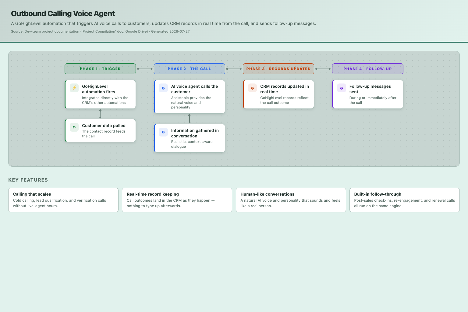 Outbound Calling Voice Agent — how it works