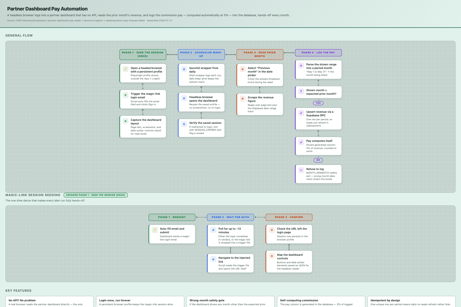 Partner Dashboard Pay Automation — how it works