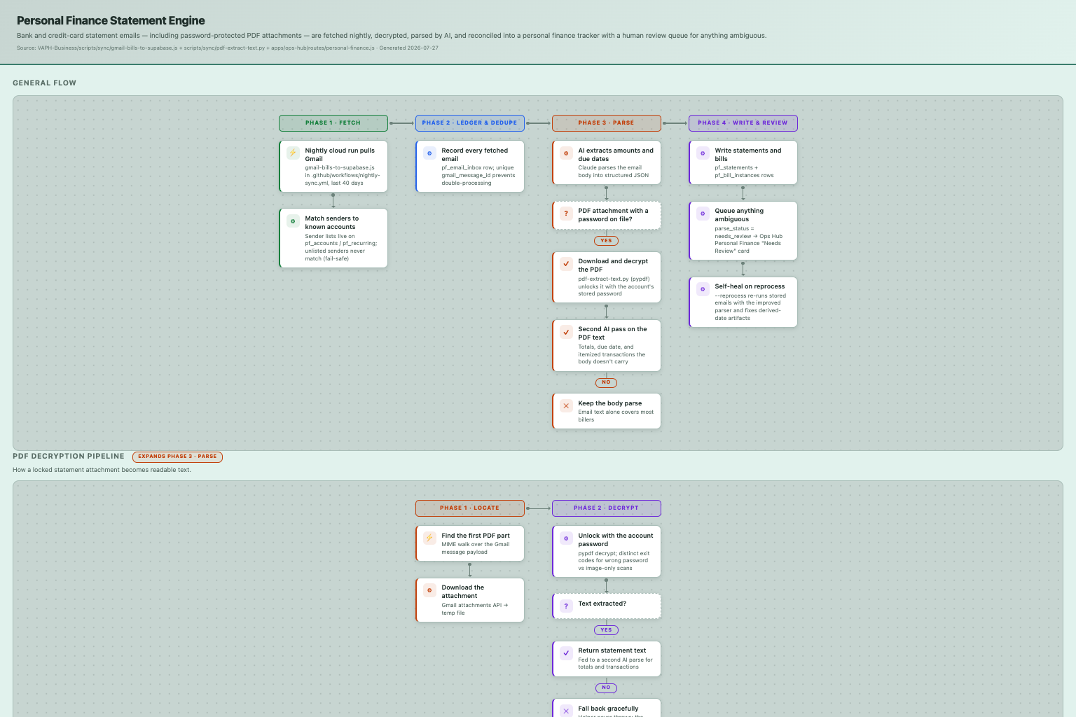 Personal Finance Statement Engine — how it works
