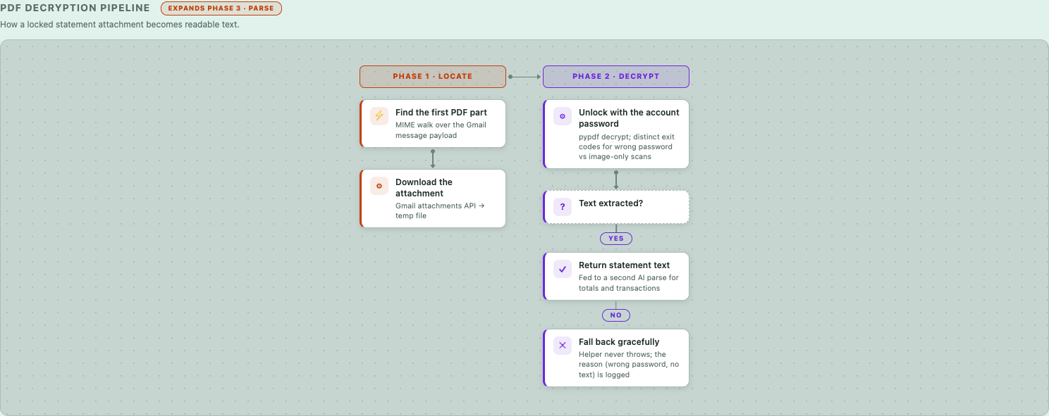PDF decryption pipeline
