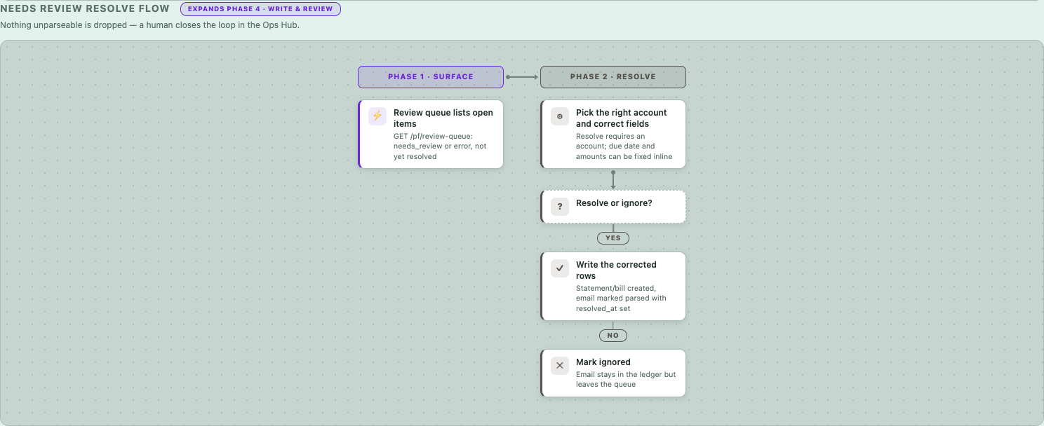 Needs Review resolve flow