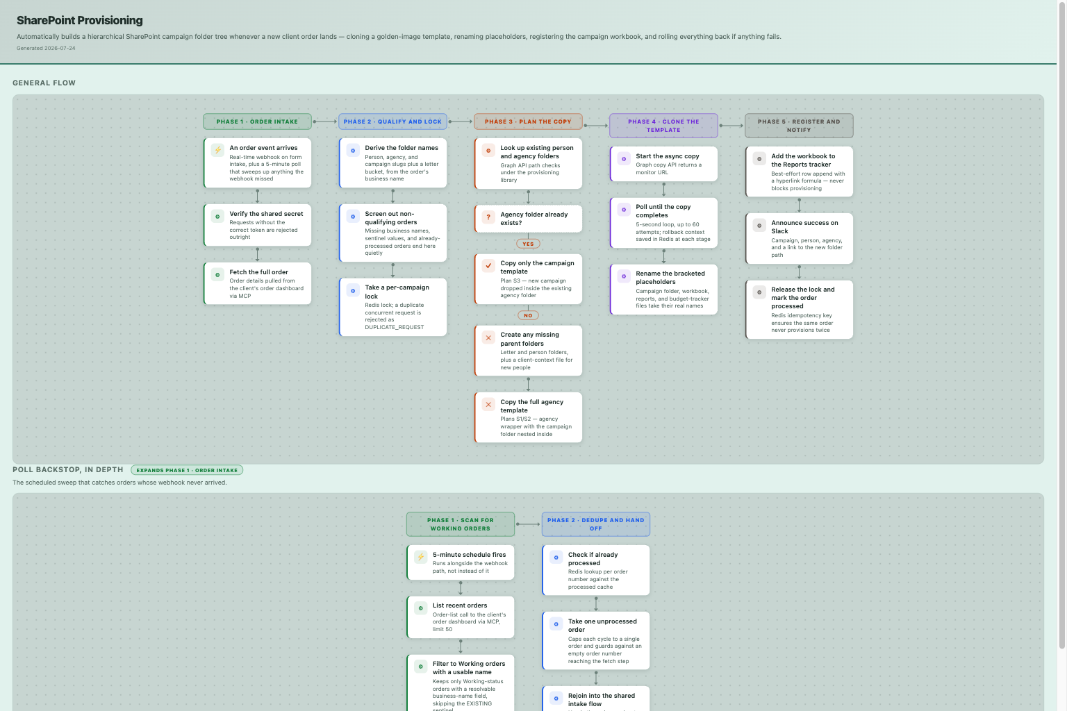 SharePoint Client Provisioning