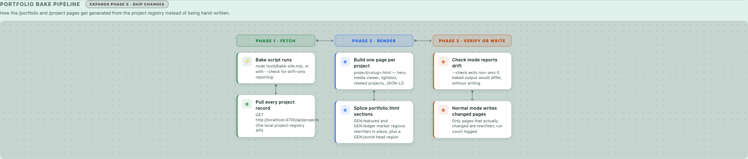 Portfolio bake pipeline in depth