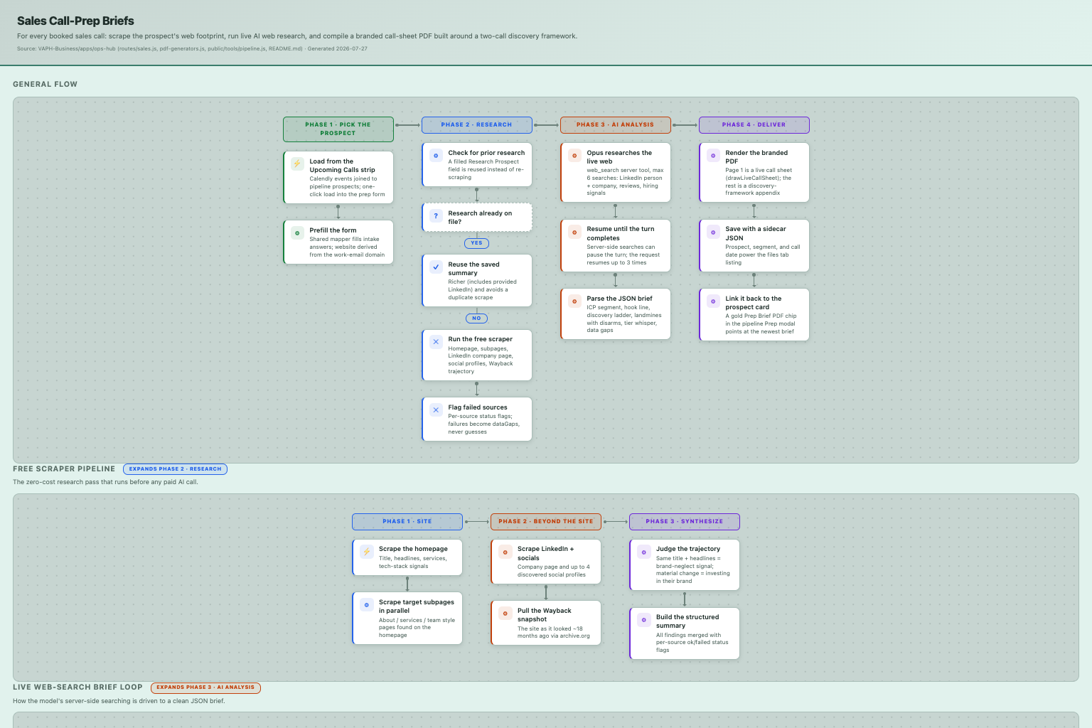 Sales Call Prep Briefs — how it works