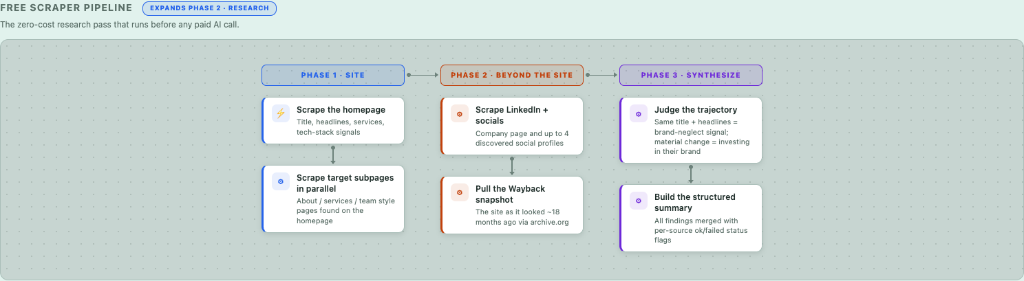 Free scraper pipeline