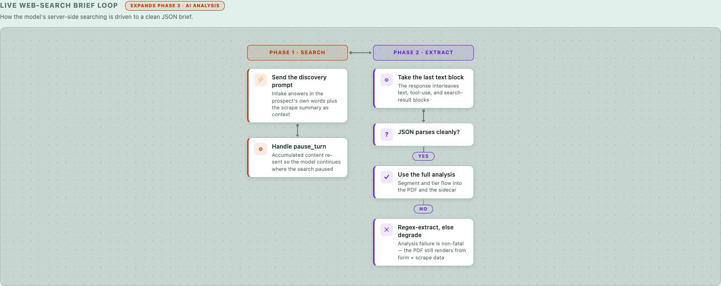 Live web-search brief loop