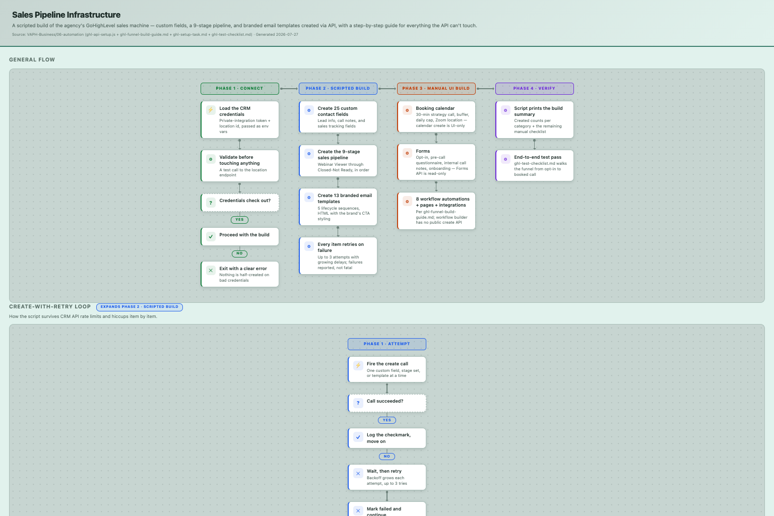 Sales Pipeline Infrastructure — how it works