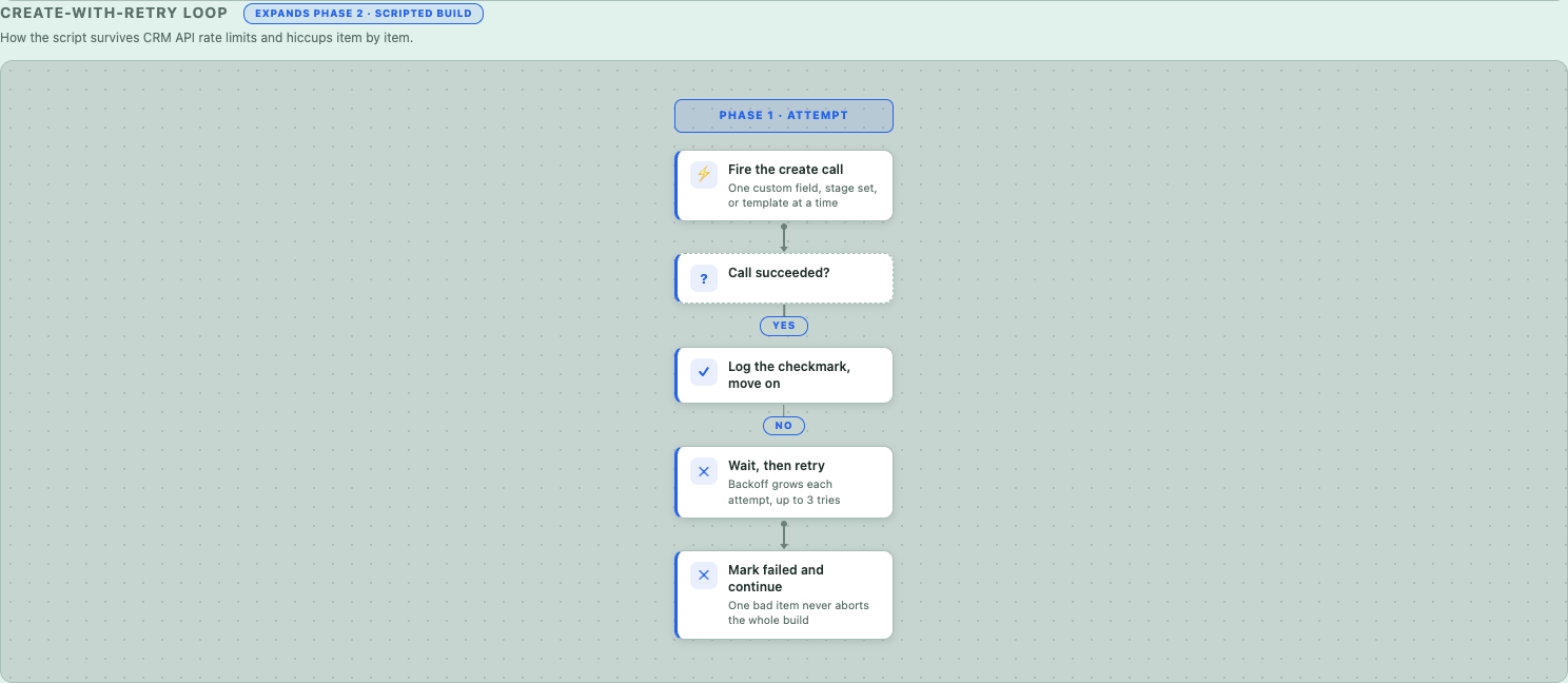 Create-with-retry loop