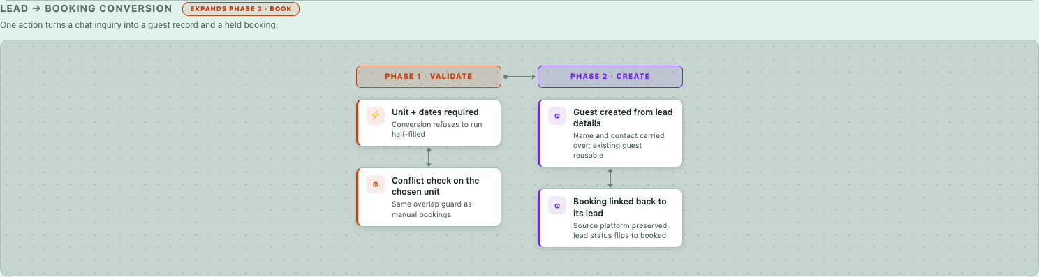 Lead → booking conversion