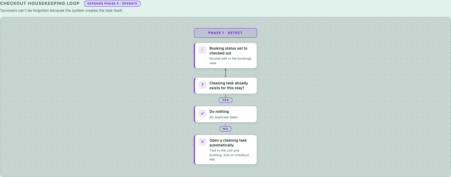 Checkout housekeeping loop