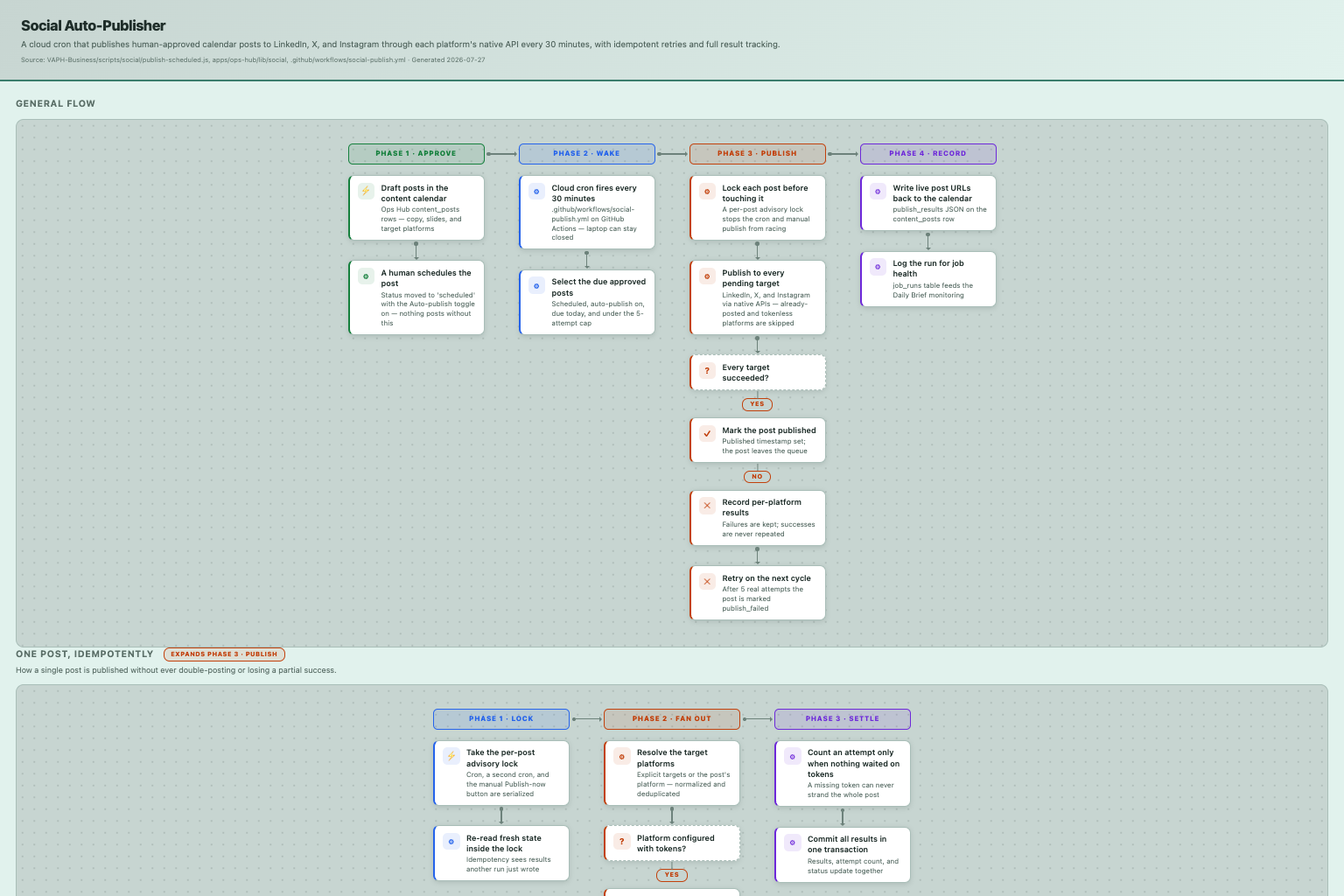 Social Auto-Publisher — how it works