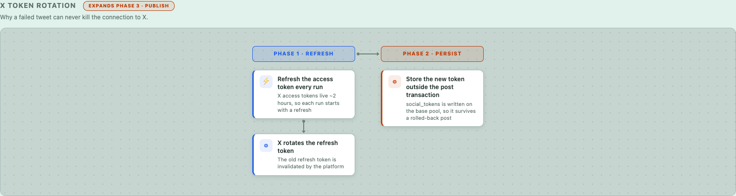 X token rotation
