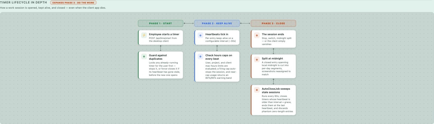 Timer lifecycle in depth