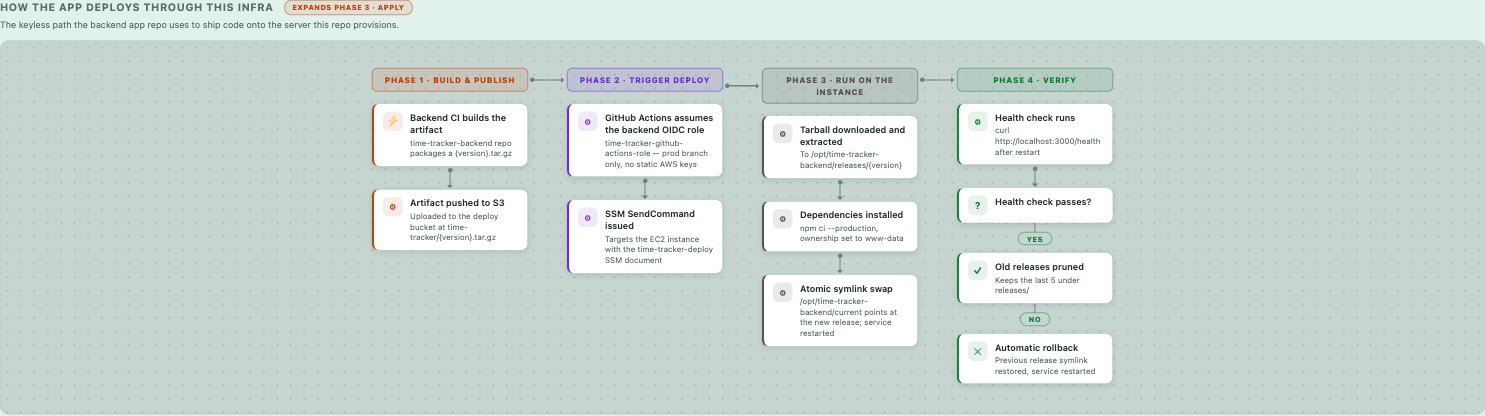 How the app deploys through this infra