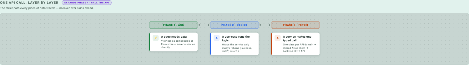 One API call layer by layer