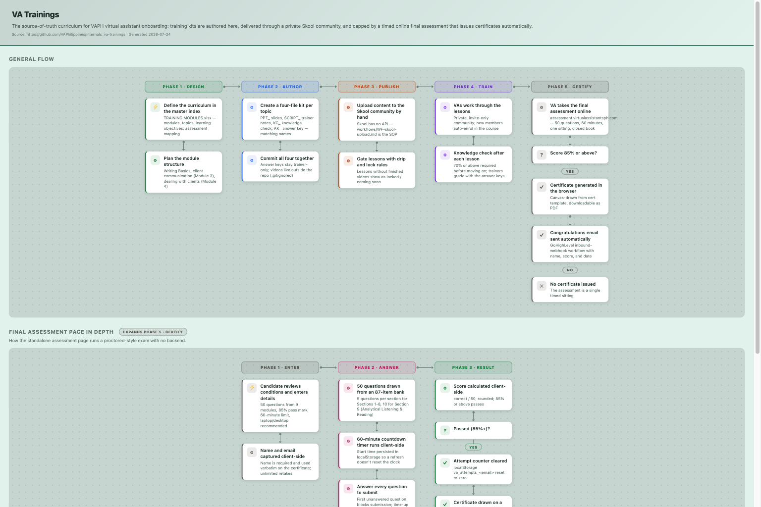 VA Trainings Curriculum