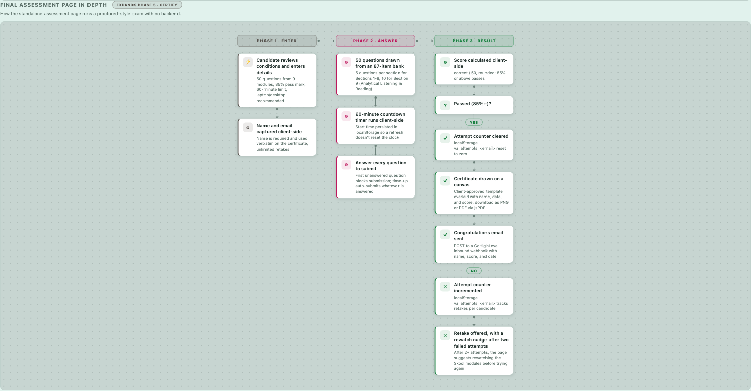 Final assessment page in depth