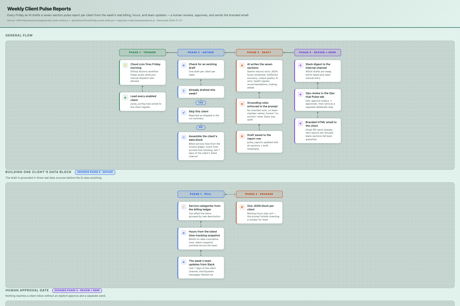 Weekly Client Pulse Reports — how it works