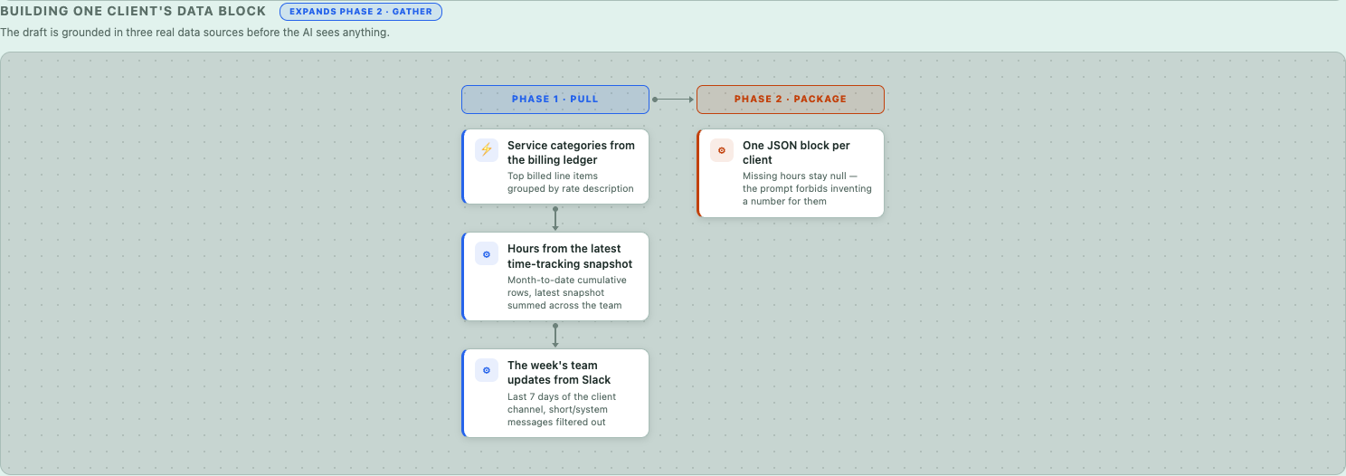 Building one client's data block