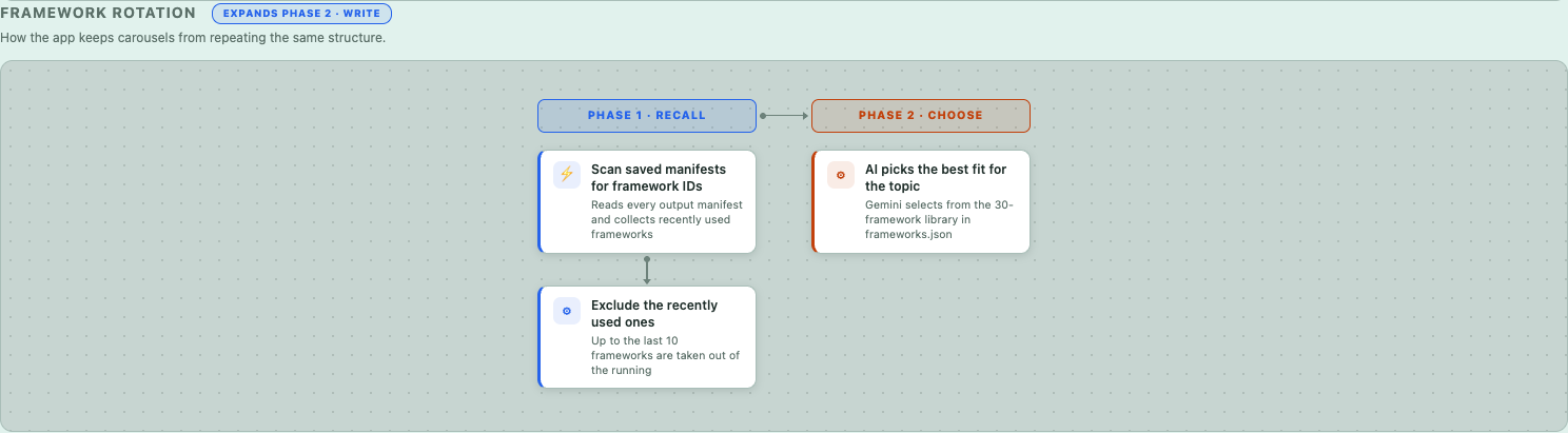 Framework rotation