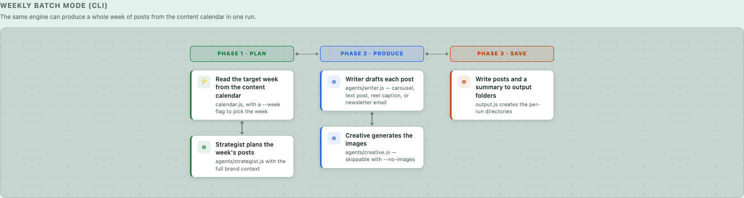 Weekly batch mode (CLI)
